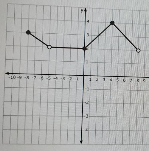 The functionf(x) is graphed below.

In two or more complete sentences, describe how to find the in