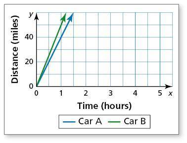 The graph shows the numbers of miles two cars travel.

Car B travels ___ more miles than Car A eac