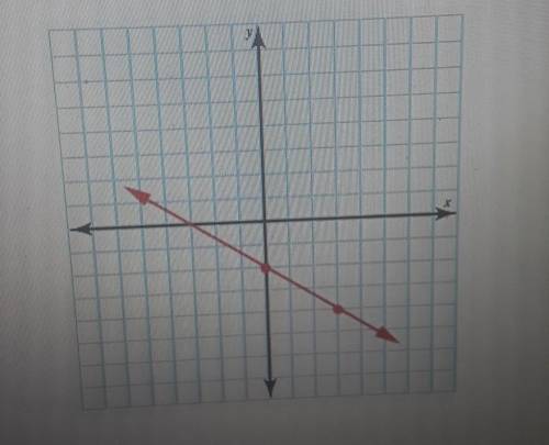 Determine the line described by the given point and slope 0,6 and -1

click to show the correct gr