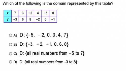 Which of the following is the domain represented by this table?