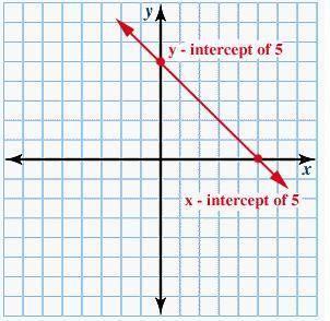 The graph of a line passes through two given points, as shown on the graph below. What is the equat