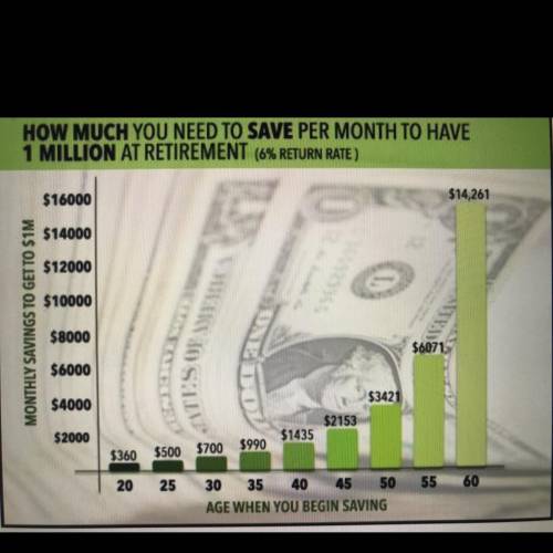 If you begin investing at age 25 instead of age 20, how much more do you need to invest per month t