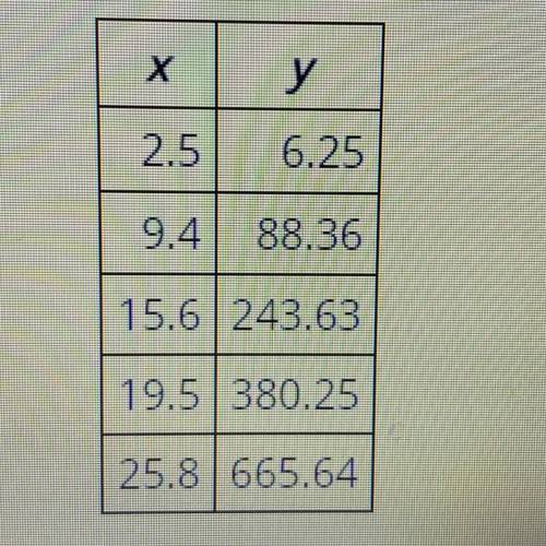 The table lists the values of two parameters, x and y, of an experiment. What is the approximate va