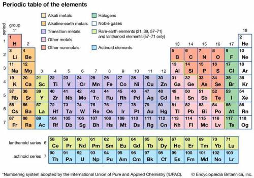 List the periodic table of elements.