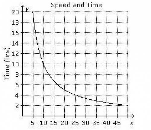 The inverse variation xy = 100 relates the constant speed x in mi/h to the time y in hours that a c