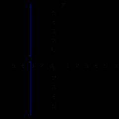 A coordinate plane with a vertical line passing through (negative 3, negative 3), (negative 3, 0) a