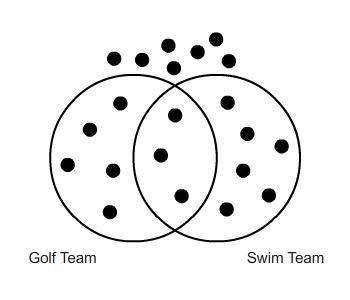 How many people are on both the golf team and the swim team?

11
6
5
3
