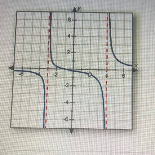 What is the domain of the function graphed below?

O A {x\ x= -3-1, 2,4}
B. {x\ x=-3,4}
O C. {x|x+