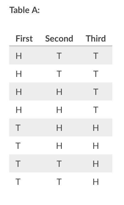 Which of these tables lists all the possible outcomes of flipping

3 coins? (Each row represents o
