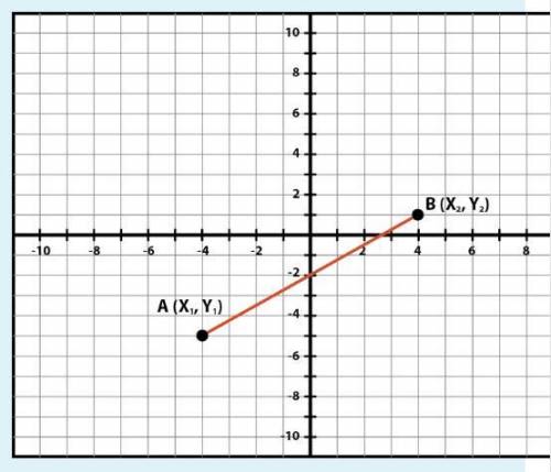 Use the following image to find the midpoint of the line by completing the attached problems.