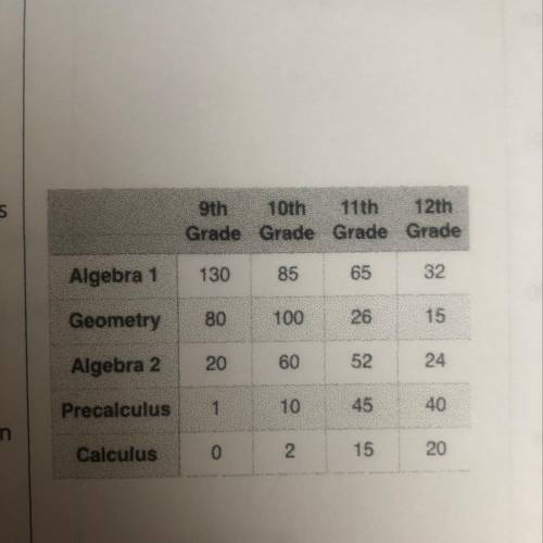 13) The table below shows

a list of students in math
classes based on their
grade and class. If y