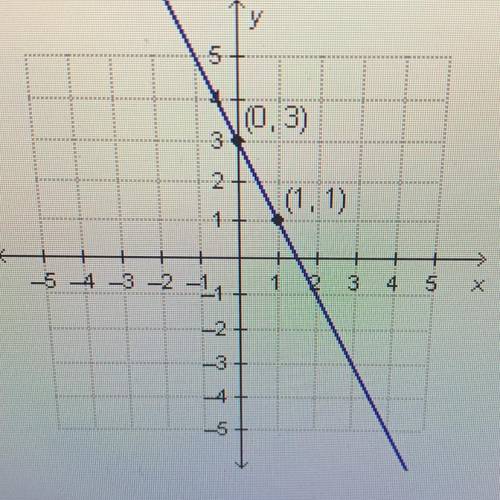 Which equation represents the graphed function?

y = -2x + 3
y = 2x + 3
y= 4x+3
y=-3x+3
I NEED THI