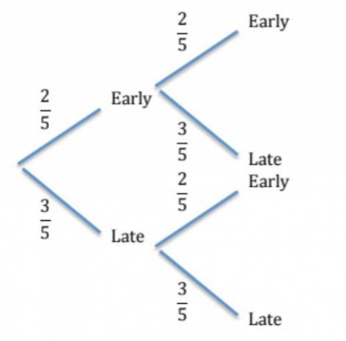 Draw a tree digram.
What is the probability of waking up early at least one day?