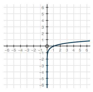 Using the graph of f(x) = log10x below, approximate the value of y in the equation 10y = 5.(1 point
