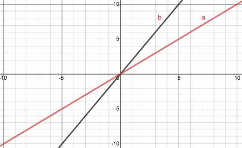 Which line is steeper, line a or line b? Justify your reasoning.