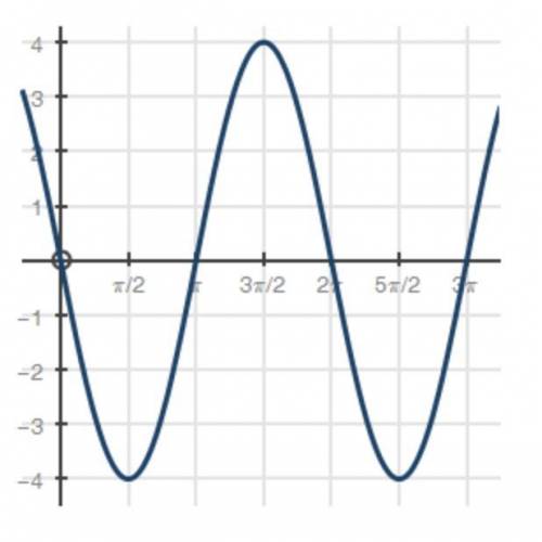 Use the graph below to answer the question that follows: what trigonometric function represents the