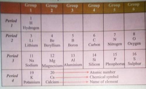 Trur or false

1.i the periodic table most element are non-metal2. an element with atomic number 14