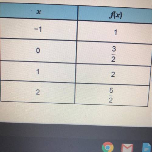 The function f(x)=1/2x+3/2 is used to complete this table