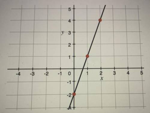 What is the slope of a line PARALLEL to the graph?
es
A)-3
B)0
C)3
D)-1/3