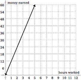 This graph shows the function relationship between the number of hours worked and the money earned.