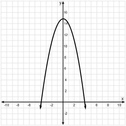 onsider the quadratic function f(x) = -x 2 + 8x + 1 and the graph of the g(x) shown below. Which of