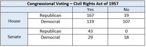 What does the table show about how Congress voted for the Civil Rights Act of 1957? Check all that