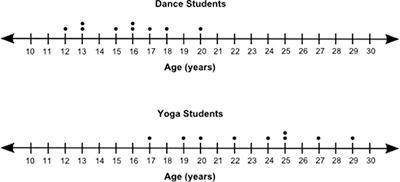 The dot plots below show the age of some dance students and some yoga students: Based on visual ins