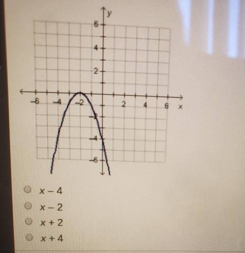 What must be a factor of the polynomial function fx) graphed on the coordinate plane below?