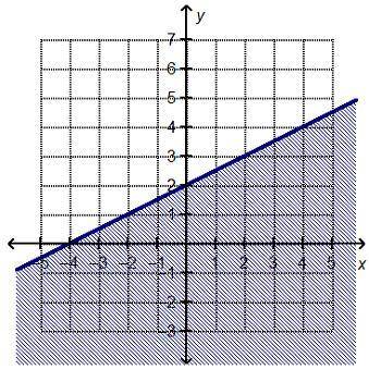 Which linear inequality is represented by the graph? y ≤ One-halfx + 2 y ≥ One-halfx + 2 y ≤ One-th