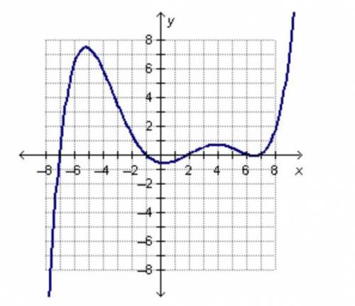 Which expression is a possible leading term for the polynomial function graphed below?

–18x14
–10