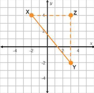 On a coordinate plane, triangle X Y Z has points (negative 2, 4), (3, negative 2), (3, 4). Triangle