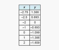 Which table represents an exponential function of the form y=b^x when 0 < b < 1