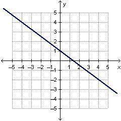 HELP! What is the slope of the line in the graph? A. -4/3 B. -3/4 C. 3/4 D. 4/3