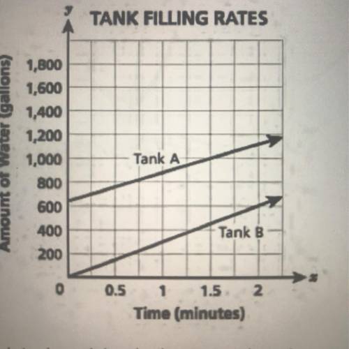 Which tank is proportional ?