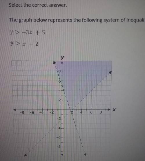 Select the correct answer

The graph below represents the following system of Inequalities.which p