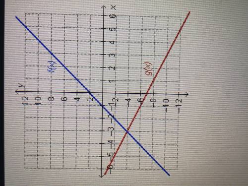 Which statement is true regarding the function on the graph