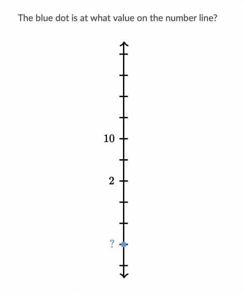 PLEASE ANSWER I NEED THIS NOW The blue dot is at what value on the number line?
