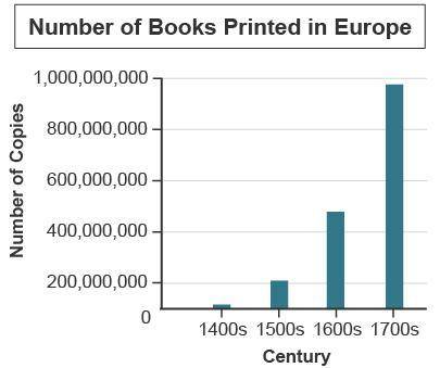 Which claim is supported by evidence presented in the graph? Books became increasingly popular in t