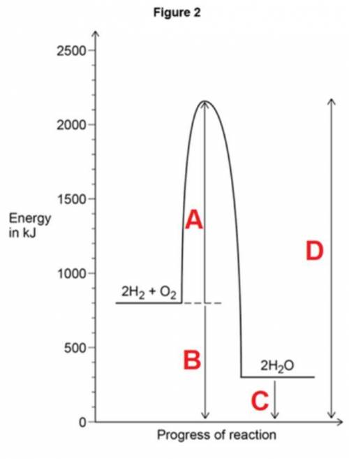 Determine the overall energy change for the reaction between hydrogen and oxygen shown in Question
