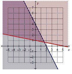 Which system of linear inequalities is represented by the graph? x+5 greater than or equalto 5 y is