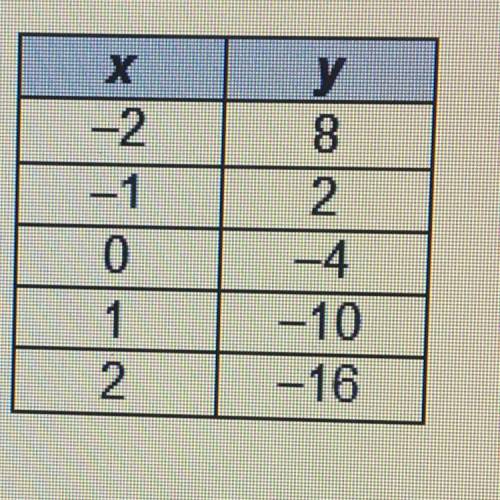 The table represents a linear function.

What is the slope of the function?
0-6
O -4
0 4
O 6
