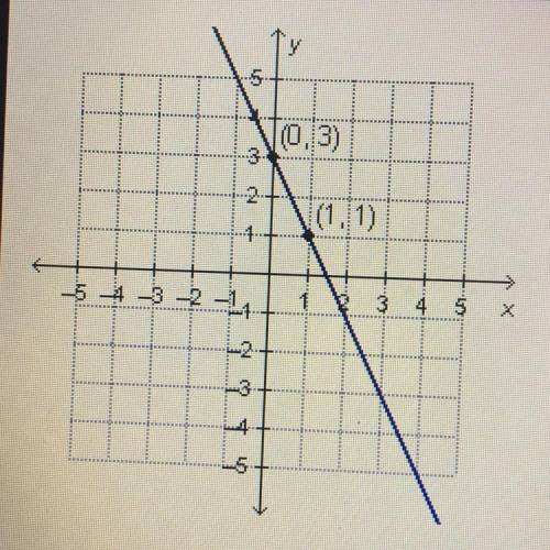 Which equation represents the graphed function?

O y=-2x + 3
O y = 2x + 3
Oy= 1/2x+3
Oy=-1/2x+3