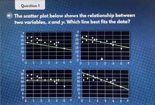 The scatter plot below shows the relationship between two variables, x and y. Which kind best fits