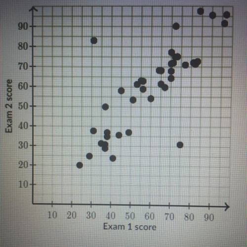 This scatter plot shows the relationship between students’ scores on the first exam in a class and