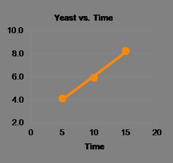 WILL GIVE BRAINLIEST AND 30 POINTS! A student used data about yeast fermentation to create the foll