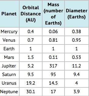 The data table shows the mass and diameter of the planets RELATIVE to Earth. Considering this data,
