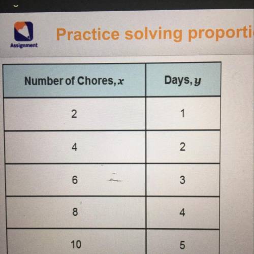 The table shows the number of days required to perform a given number of chores. The number of days