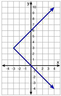 Which graph represents the function below? y -x if x > -3 x +6 if x ≤ -3