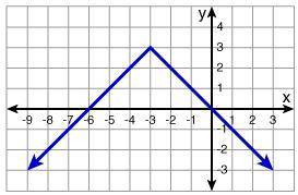 Which graph represents the function below? y -x if x > -3 x +6 if x ≤ -3