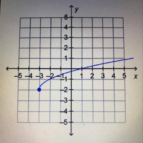 What is the domain of the function on the graph?

all real numbers
all real numbers greater than o